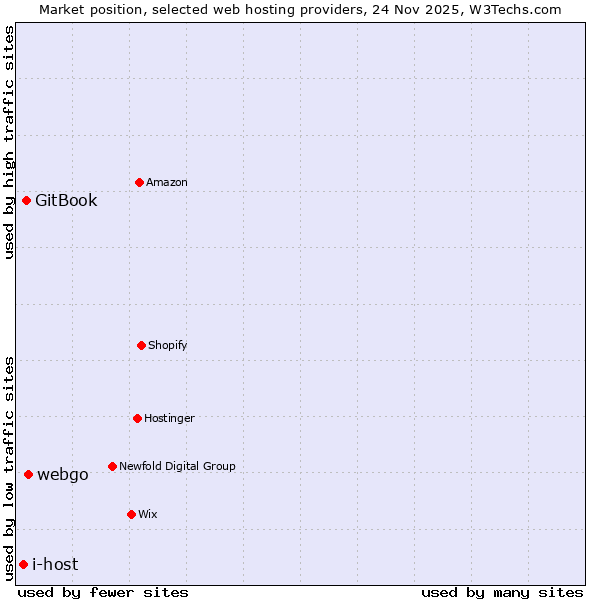 Market position of webgo vs. GitBook vs. i-host