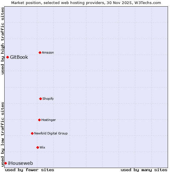 Market position of GitBook vs. iHouseweb