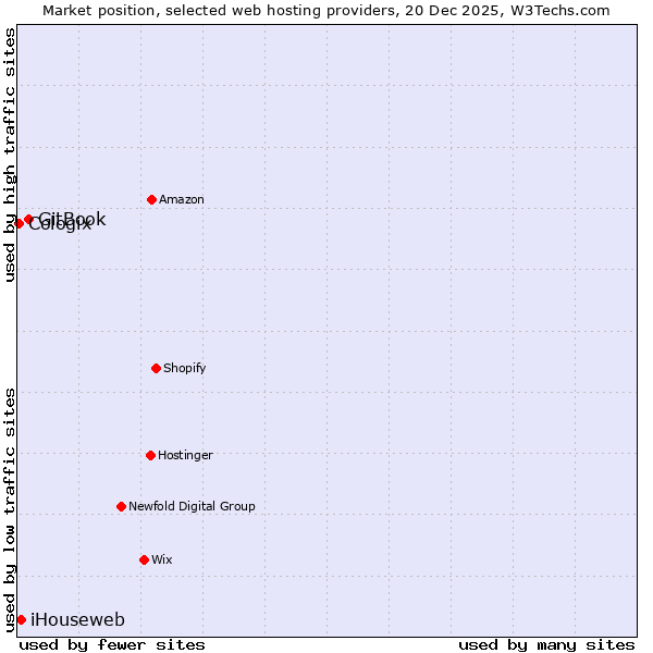 Market position of GitBook vs. iHouseweb vs. Cologix