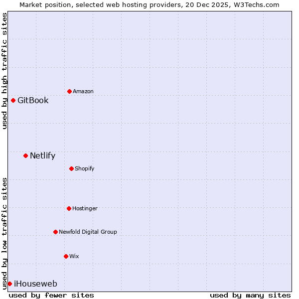 Market position of Netlify vs. GitBook vs. iHouseweb