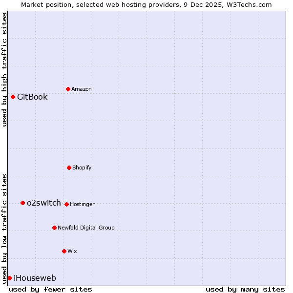 Market position of o2switch vs. GitBook vs. iHouseweb