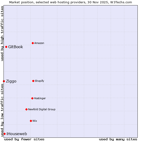 Market position of GitBook vs. iHouseweb vs. Ziggo