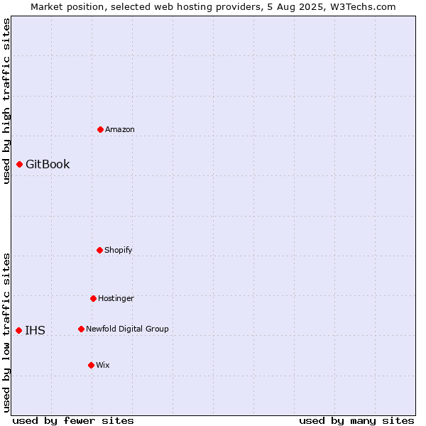 Market position of GitBook vs. IHS