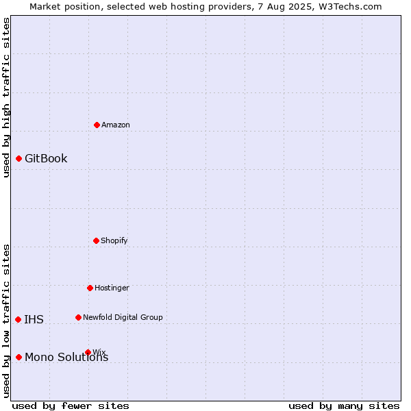 Market position of GitBook vs. Mono Solutions vs. IHS