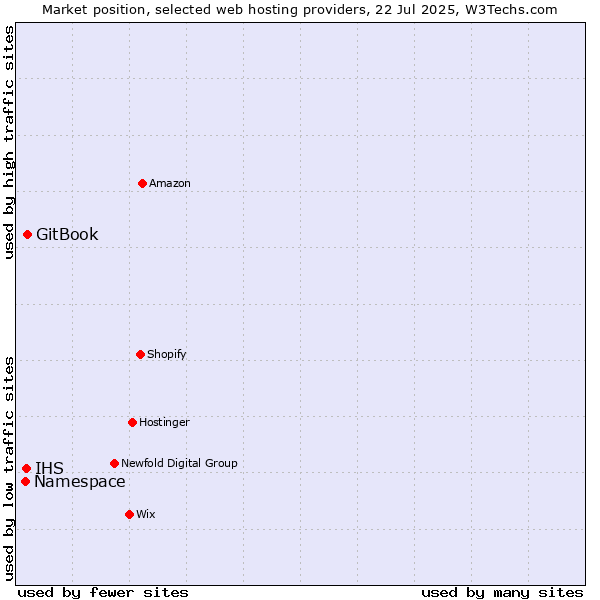 Market position of GitBook vs. IHS vs. Namespace