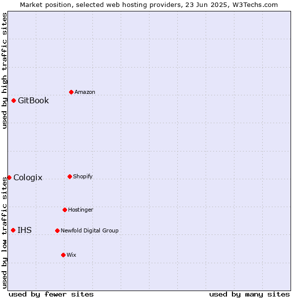 Market position of GitBook vs. IHS vs. Cologix