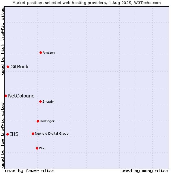 Market position of GitBook vs. IHS vs. NetCologne