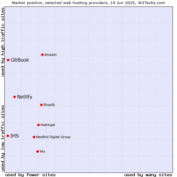 Market position of Netlify vs. GitBook vs. IHS