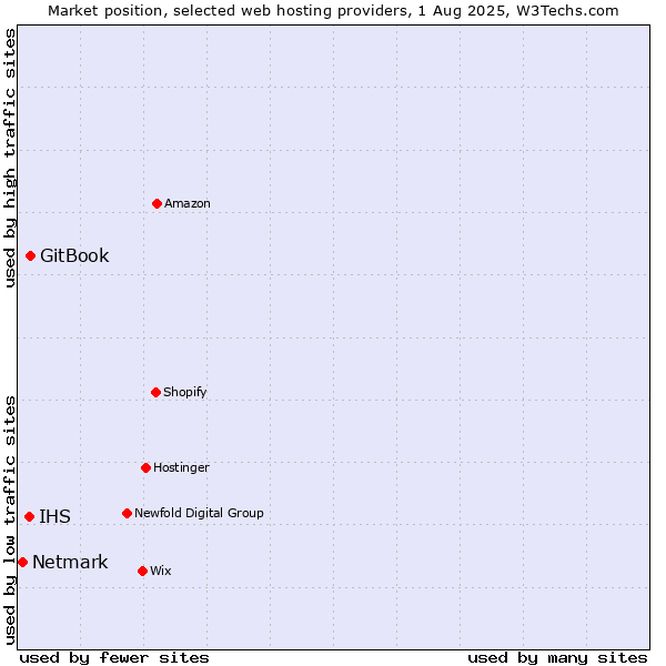 Market position of GitBook vs. IHS vs. Netmark