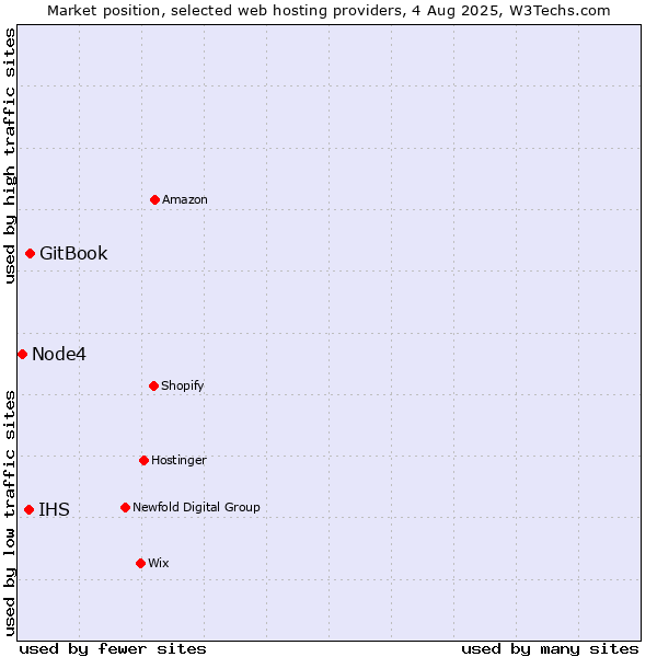 Market position of GitBook vs. IHS vs. Node4