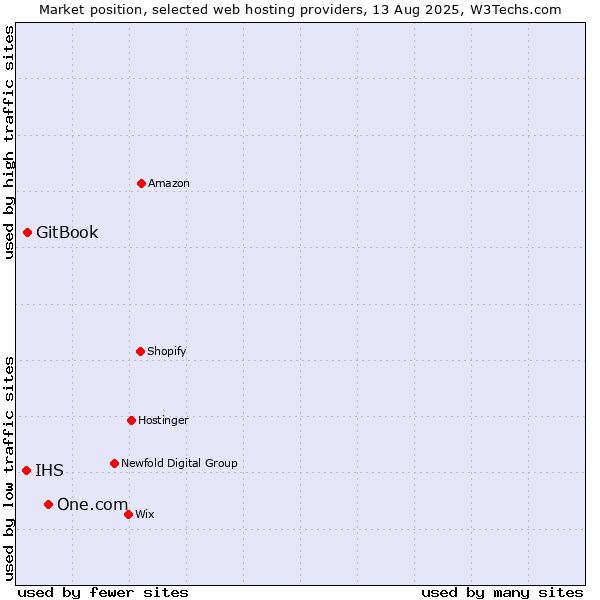Market position of One.com vs. GitBook vs. IHS