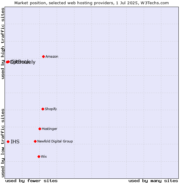 Market position of GitBook vs. IHS vs. Optimizely