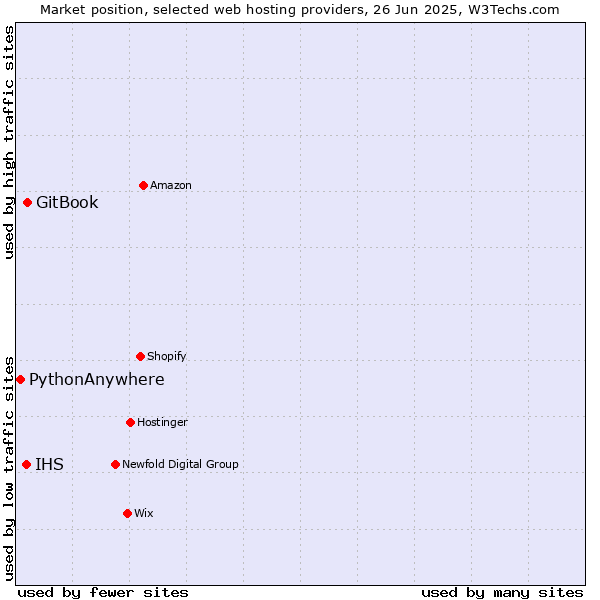Market position of GitBook vs. IHS vs. PythonAnywhere