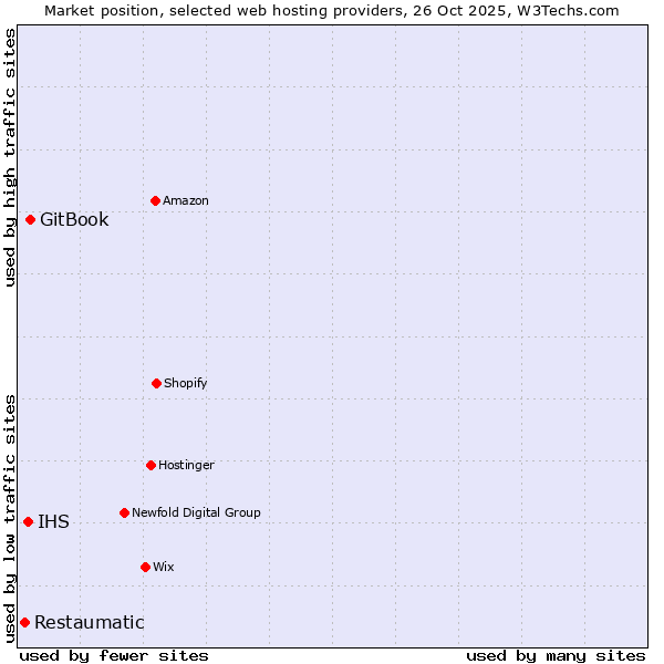 Market position of GitBook vs. IHS vs. Restaumatic
