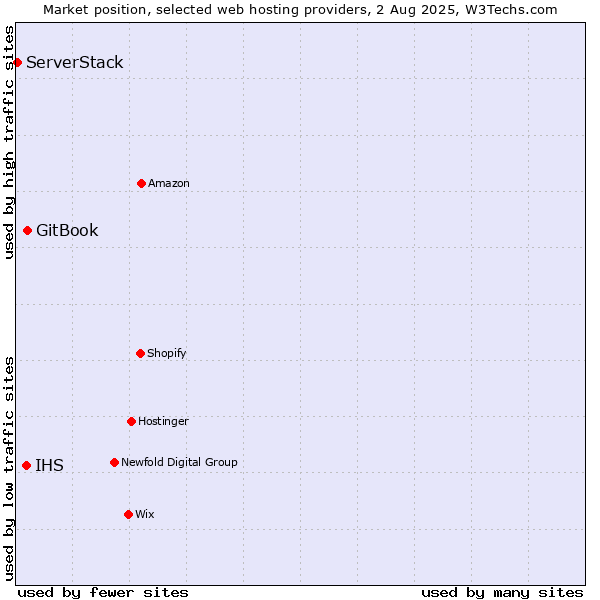 Market position of GitBook vs. IHS vs. ServerStack