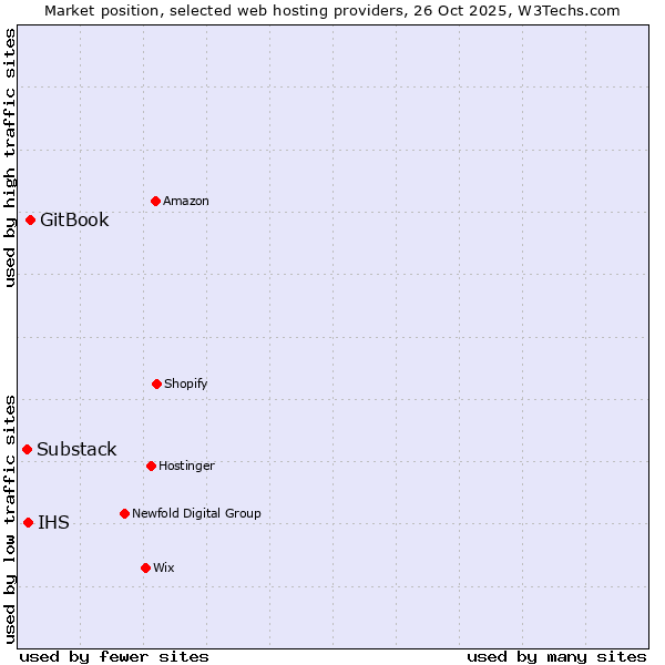 Market position of GitBook vs. IHS vs. Substack