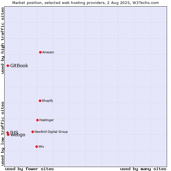 Market position of webgo vs. GitBook vs. IHS