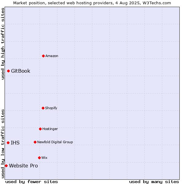 Market position of GitBook vs. IHS vs. Website Pro