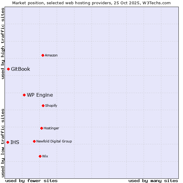 Market position of WP Engine vs. GitBook vs. IHS