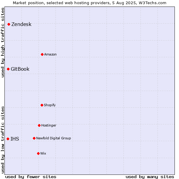 Market position of Zendesk vs. GitBook vs. IHS