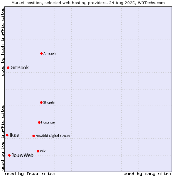 Market position of JouwWeb vs. GitBook vs. ikas
