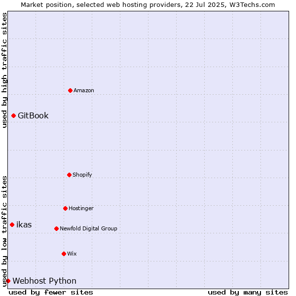 Market position of GitBook vs. ikas vs. Webhost Python