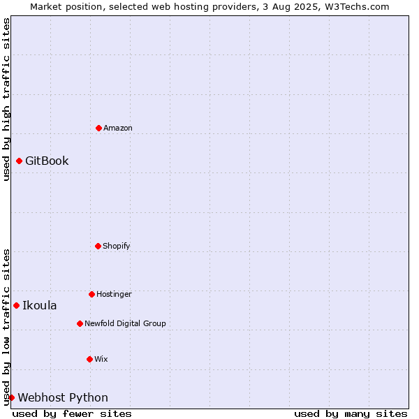Market position of GitBook vs. Ikoula vs. Webhost Python