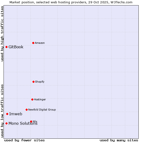 Market position of Imweb vs. GitBook vs. Mono Solutions