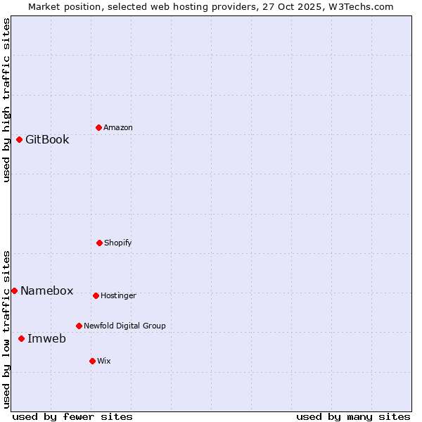 Market position of Imweb vs. GitBook vs. Namebox