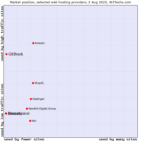 Market position of Imweb vs. GitBook vs. Namespace