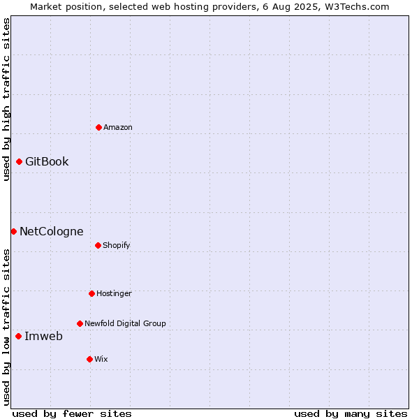 Market position of Imweb vs. GitBook vs. NetCologne