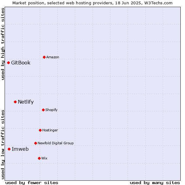 Market position of Netlify vs. Imweb vs. GitBook