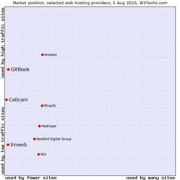 Market position of Imweb vs. GitBook vs. Cellcom