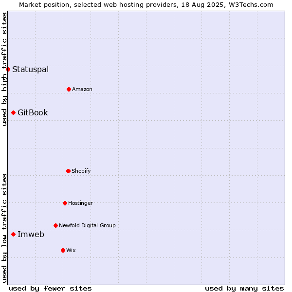 Market position of GitBook vs. Imweb vs. Statuspal