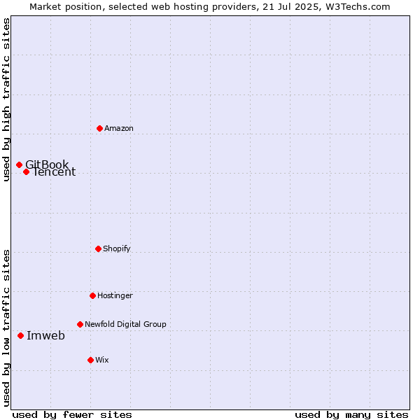 Market position of Tencent vs. Imweb vs. GitBook