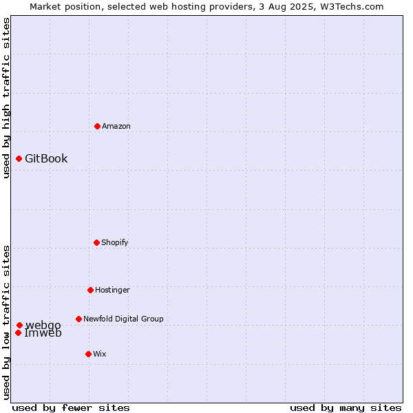Market position of Imweb vs. webgo vs. GitBook
