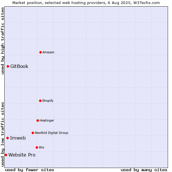 Market position of Imweb vs. GitBook vs. Website Pro