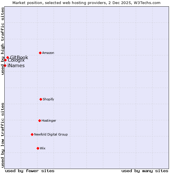 Market position of GitBook vs. Cologix vs. iNames