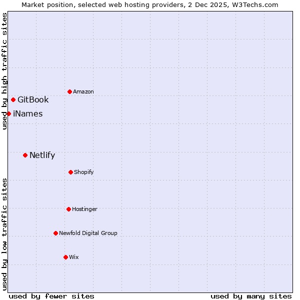 Market position of Netlify vs. GitBook vs. iNames