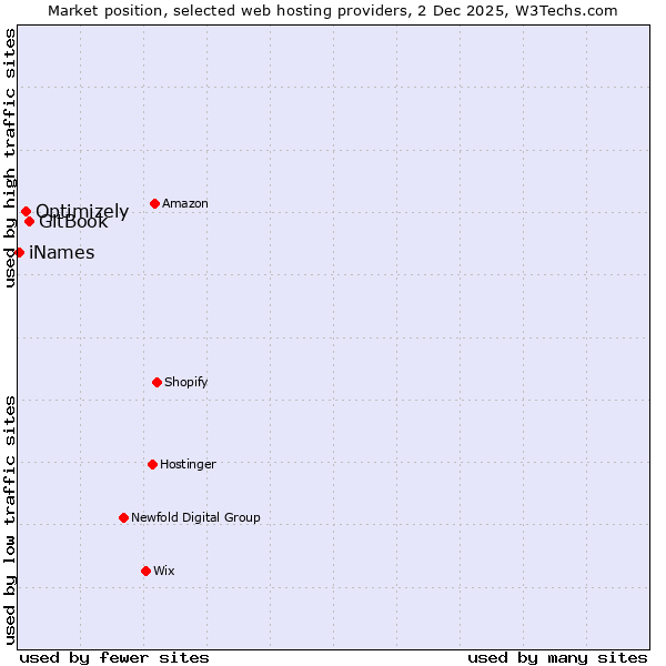 Market position of GitBook vs. Optimizely vs. iNames
