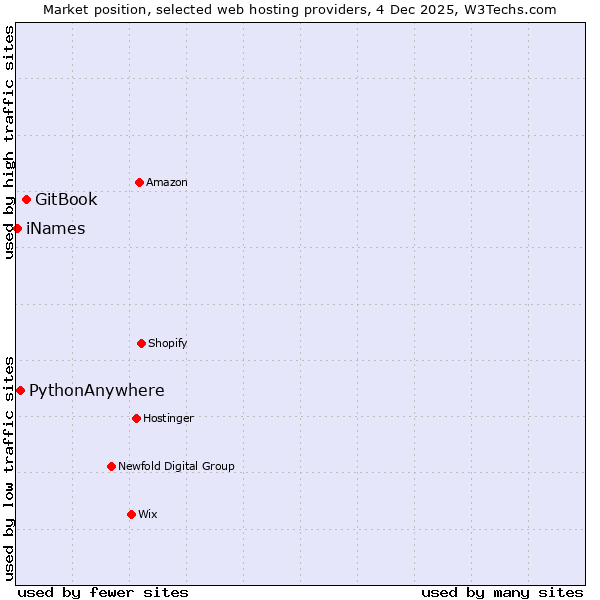 Market position of GitBook vs. PythonAnywhere vs. iNames