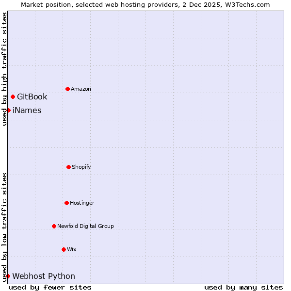 Market position of GitBook vs. iNames vs. Webhost Python