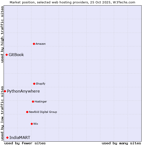 Market position of IndiaMART vs. GitBook vs. PythonAnywhere