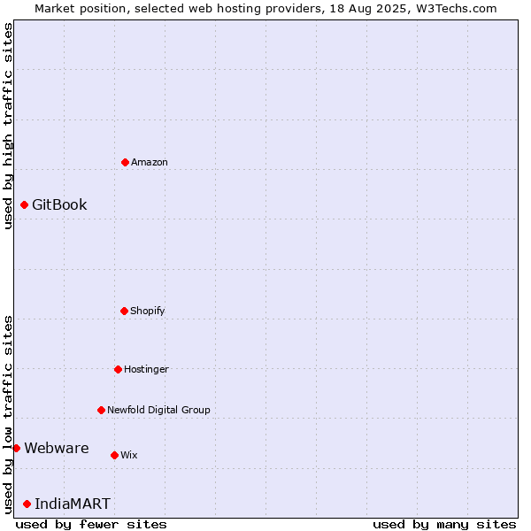 Market position of IndiaMART vs. GitBook vs. Webware