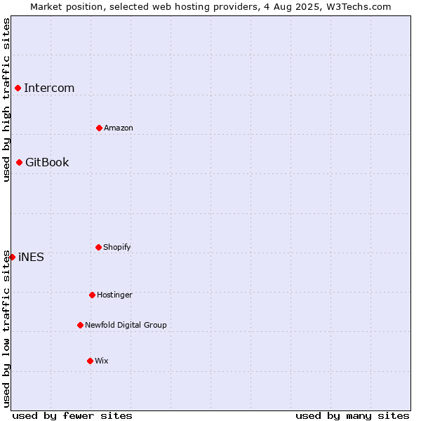 Market position of GitBook vs. Intercom vs. iNES
