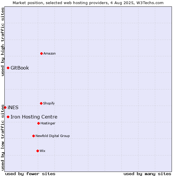 Market position of Iron Hosting Centre vs. GitBook vs. iNES