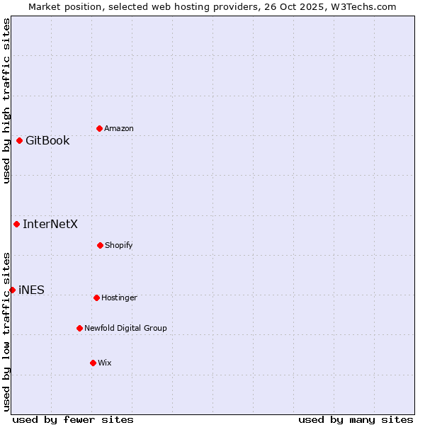 Market position of GitBook vs. InterNetX vs. iNES