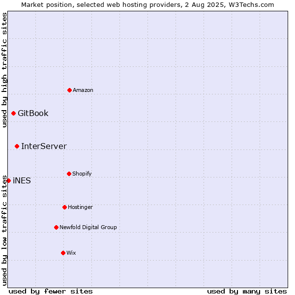 Market position of InterServer vs. GitBook vs. iNES