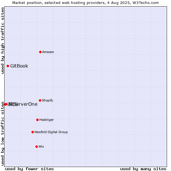 Market position of GitBook vs. IPServerOne vs. iNES