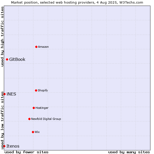 Market position of GitBook vs. iNES vs. Itenos